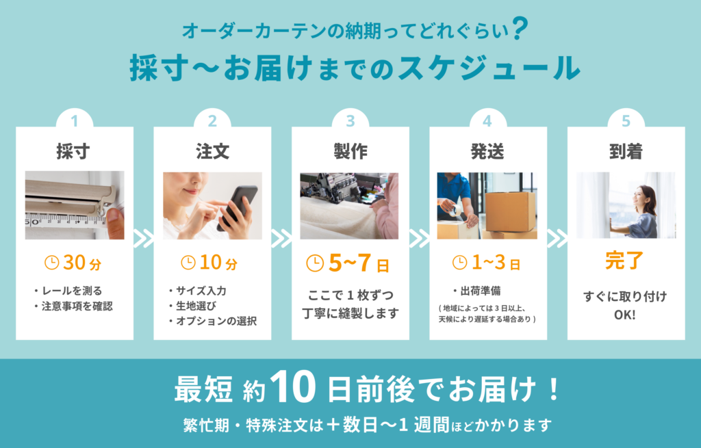 オーダーカーテンの採寸〜お届けまでのスケジュール。最短約10日前後でお届け。
採寸30分、注文10分、製作5~7日、発送1~3日(地域によっては３日以上、天候により遅延する場合あり)、到着の流れ。
繁忙期・特殊注文は＋数日〜１週間ほどかかる。