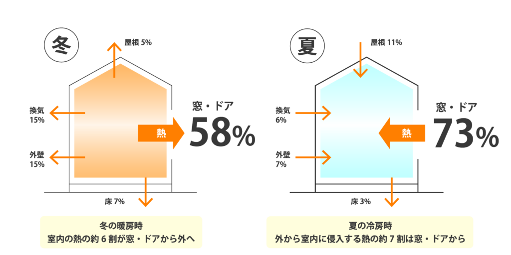 冬と夏における熱の出入り割合。冬の暖房時、室内の熱の約6割が窓・ドアから外へ。夏の冷房時、外から室内に侵入する熱の約7割は窓・ドアから。