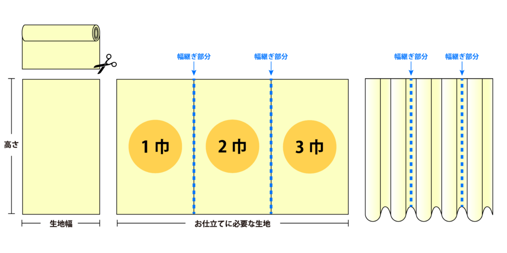縦使いの生地で幅継ぎをお行う仕組み。幅継ぎを行うことで、大きな窓のサイズに合わせて横を繋いでいく。