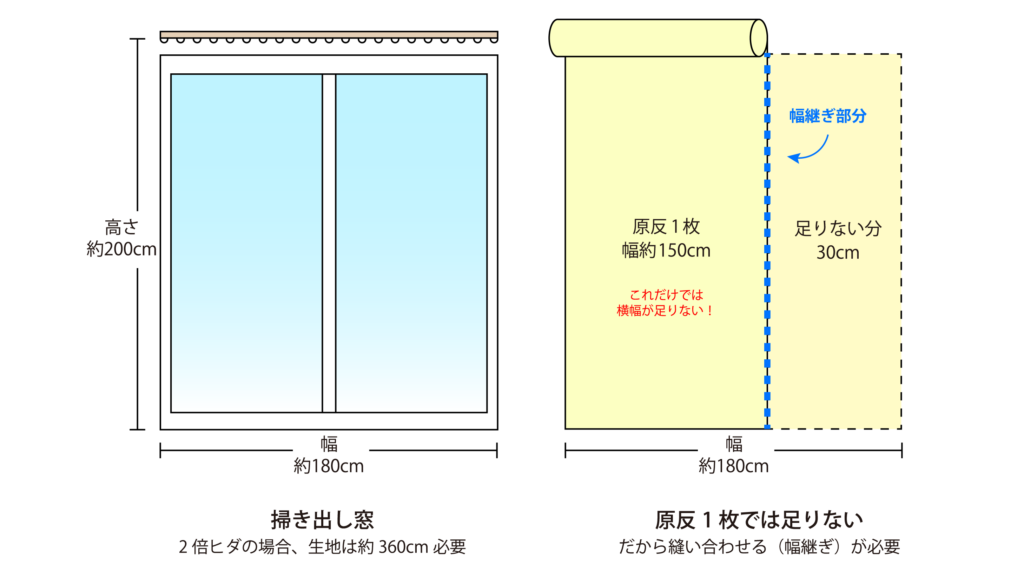 掃き出し窓サイズに幅継ぎをした場合。高さが足りていても、原反の幅は約150cmしかないため、カーテンの横幅を足すために生地の縫い合わせが必要不可欠。