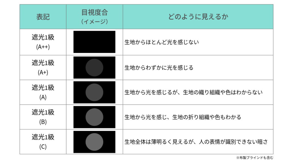 遮光カーテン遮光性評価方法。遮光1級カーテンはさらにA++〜Cの5段階に細分化されいる。