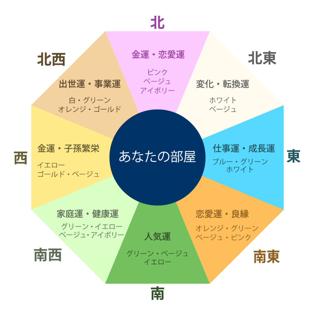 風水xカーテン方角別早見表